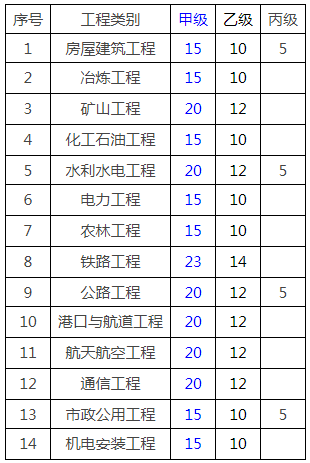 专业资质注册监理工程师人数配备表