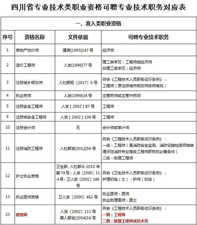 四川省专业技术类职业资格可聘专业技术职务对应表