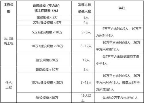 北京提高监理考试报名条件